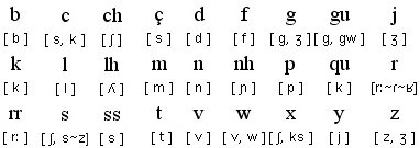 Pronunciation Brasil Pronunciation Brasil