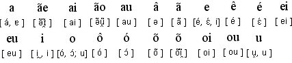 Vowels and Diphthongs Vowels and Diphthongs